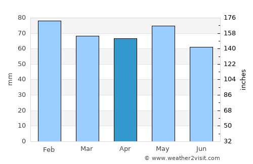 Angoulême average rain in April
