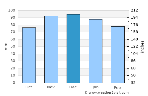 Angoulême average rain in December