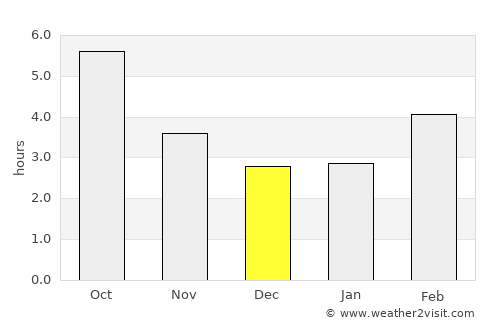Angoulême average rain in December