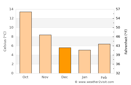 Angoulême average temperature in December