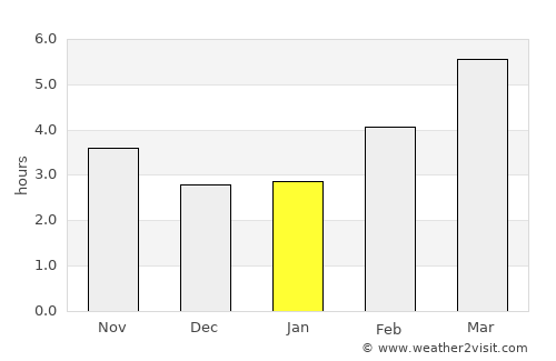 Angoulême average rain in January