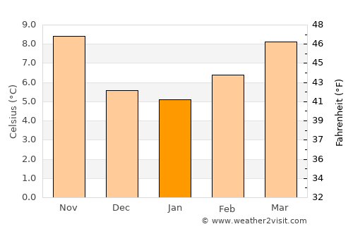 Angoulême average temperature in January