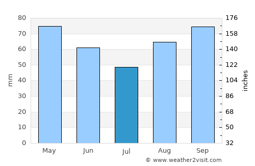 Angoulême average rain in July