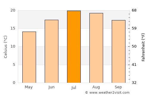 Angoulême average temperature in July
