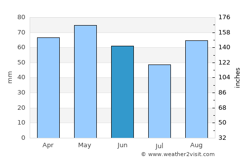 Angoulême average rain in June