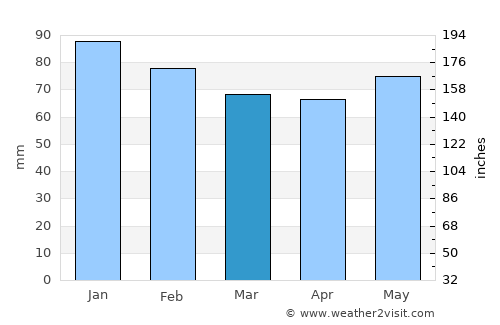 Angoulême average rain in March