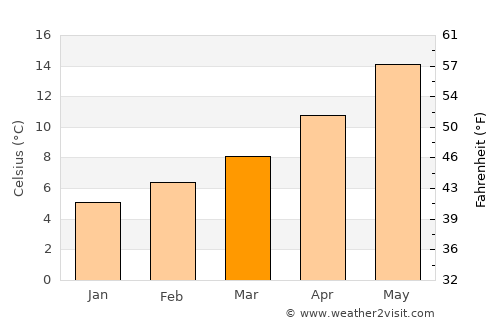 Angoulême average temperature in March