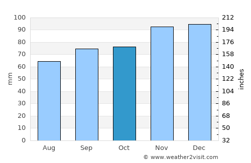 Angoulême average rain in October