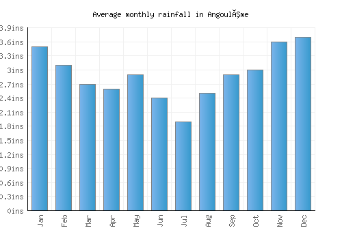 Angoulême monthly rainfall chart (inches)
