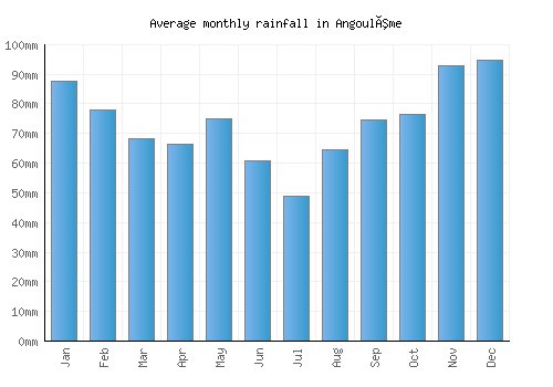 Angoulême monthly rainfall chart (mm)