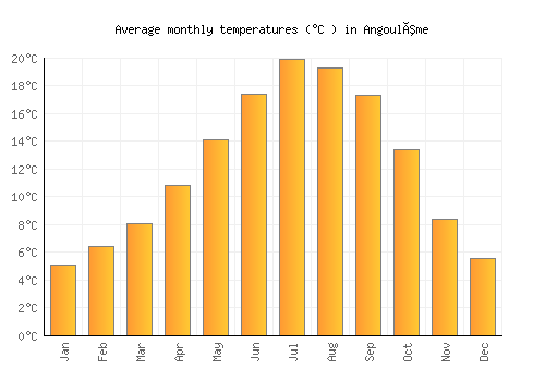 Angoulême average temperature chart (Celsius)