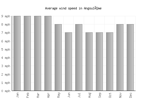 Angoulême average winspeed by month (mph)