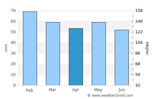 Angoulins average rain in April