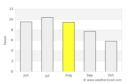 Angoulins average rain in August