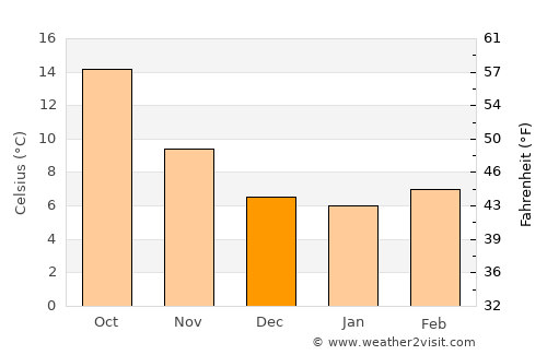 Angoulins average temperature in December