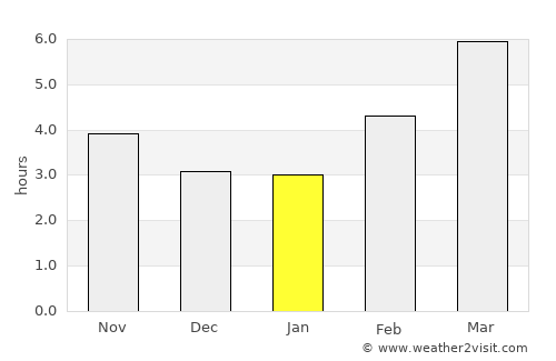 Angoulins average rain in January