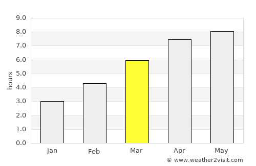 Angoulins average rain in March