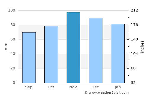 Angoulins average rain in November