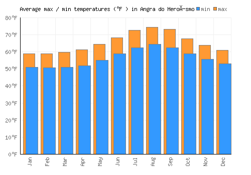 Angra do Heroísmo average minimum / maximum temperatures (Fahrenheit)