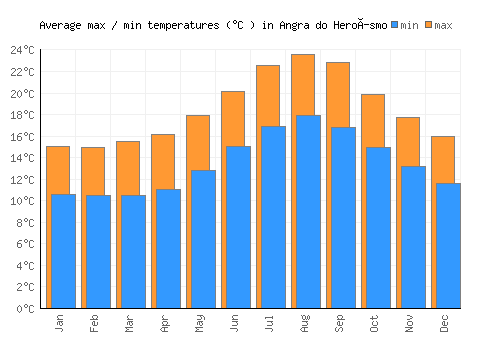 Angra do Heroísmo average minimum / maximum temperatures (Celsius)