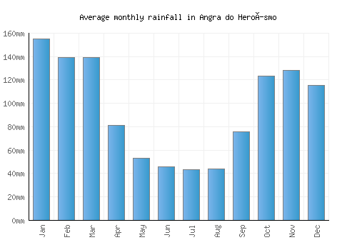 Angra do Heroísmo monthly rainfall chart (mm)