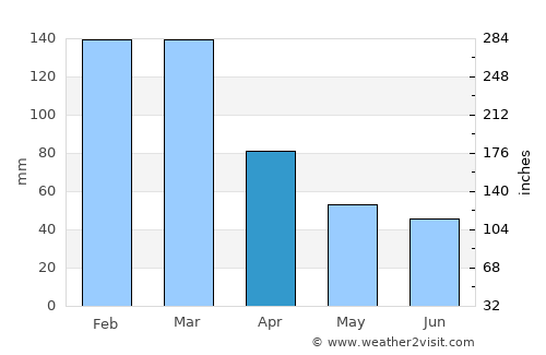 Angra do Heroísmo average rain in April