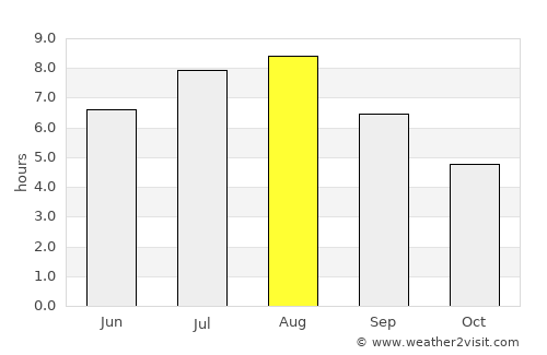 Angra do Heroísmo average rain in August