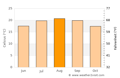Angra do Heroísmo average temperature in August