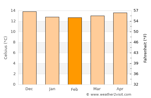 Angra do Heroísmo average temperature in February