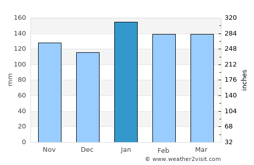 Angra do Heroísmo average rain in January
