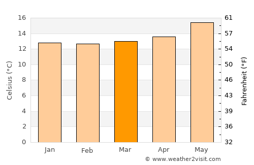 Angra do Heroísmo average temperature in March