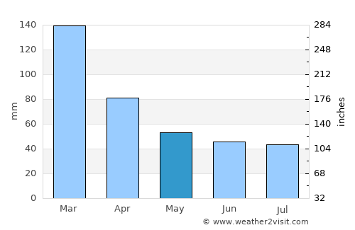 Angra do Heroísmo average rain in May