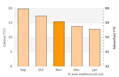 Angra do Heroísmo average temperature in November