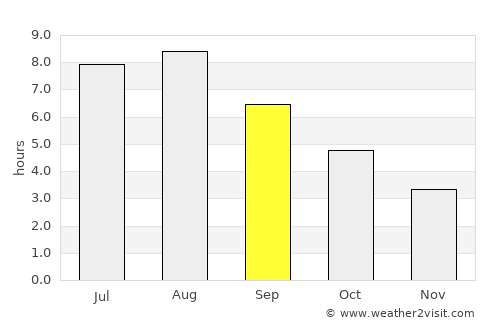 Angra do Heroísmo average rain in September