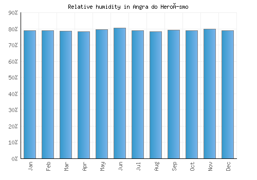 Angra do Heroísmo relative humidity averages
