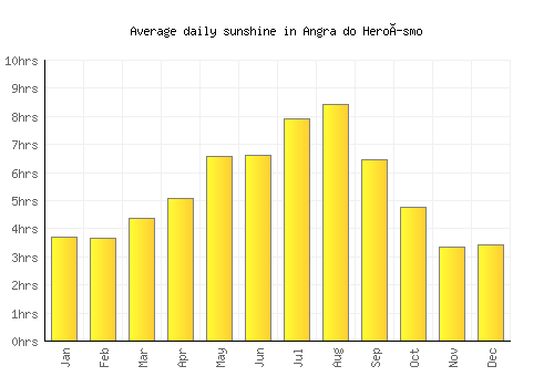 Angra do Heroísmo average daily sunshine chart