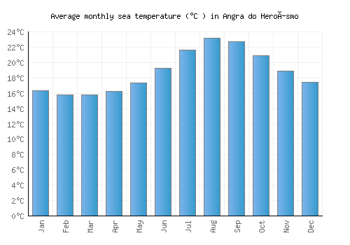 Angra do Heroísmo average sea temperature chart (Celsius)