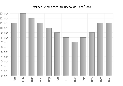 Angra do Heroísmo average winspeed by month (mph)