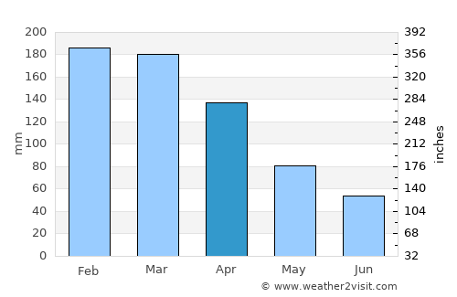 Angra dos Reis average rain in April