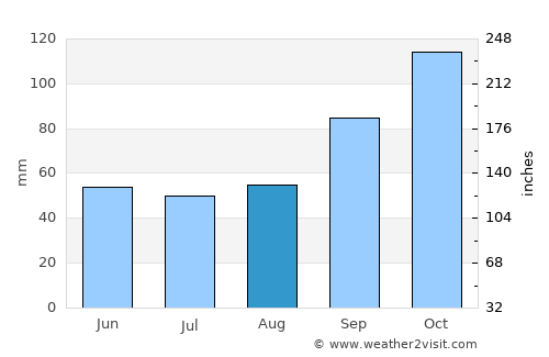 Angra dos Reis average rain in August