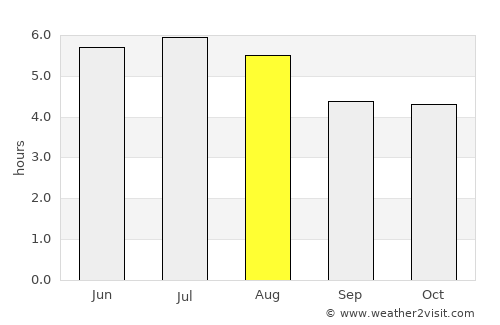 Angra dos Reis average rain in August