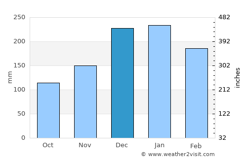 Angra dos Reis average rain in December