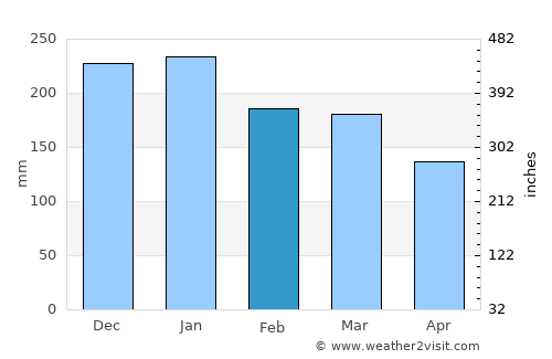 Angra dos Reis average rain in February