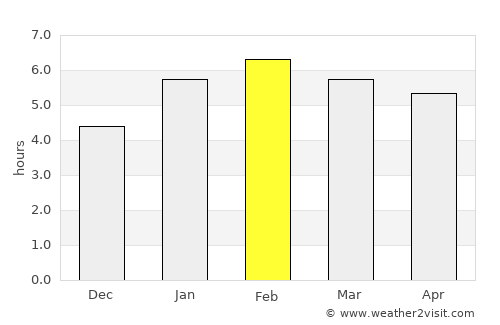 Angra dos Reis average rain in February