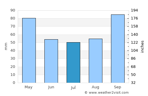 Angra dos Reis average rain in July