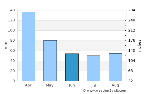 Angra dos Reis average rain in June