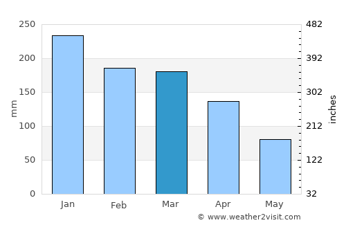 Angra dos Reis average rain in March