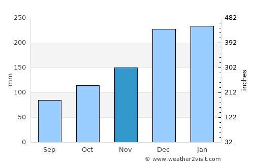 Angra dos Reis average rain in November