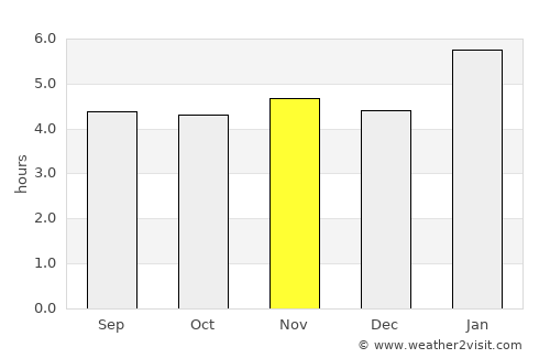 Angra dos Reis average rain in November
