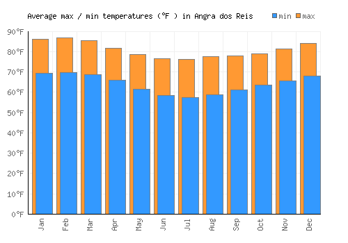 Angra dos Reis average minimum / maximum temperatures (Fahrenheit)